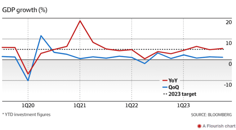 GDP Growth Chart