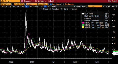 Fear Index Chart 