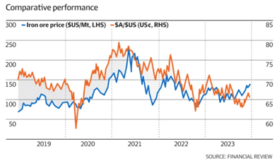 Iron Ore Price Graph