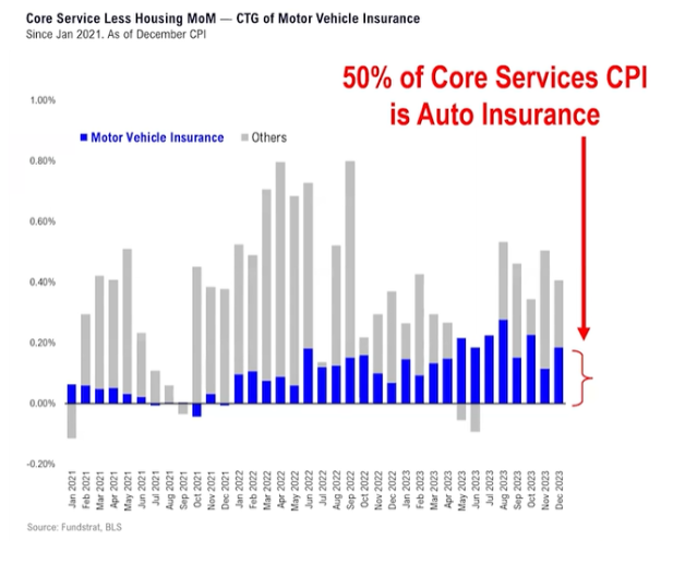 Motor Vehicle Insurance Graph 