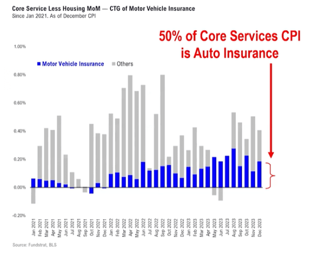 Motor Vehicle Insurance Graph