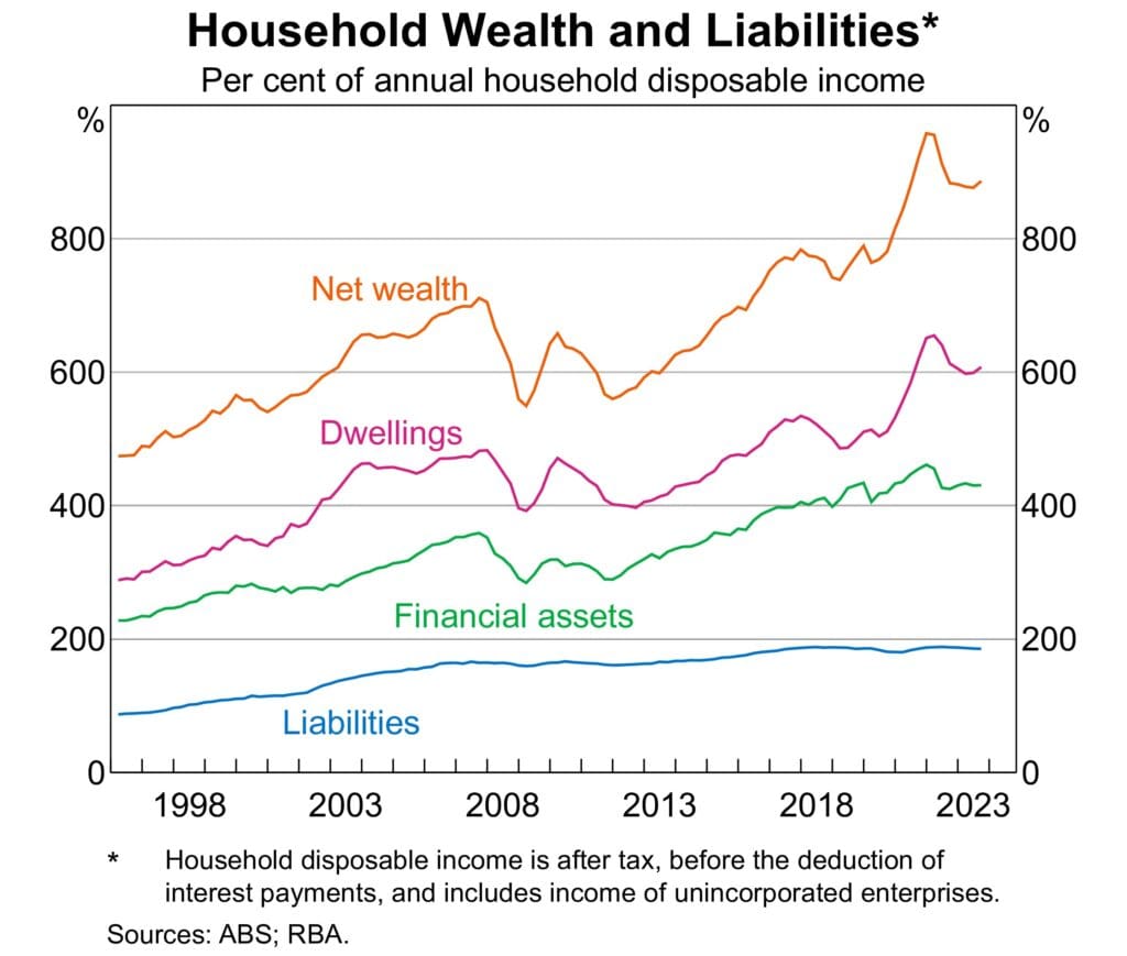 Household Wealth and Liabilities Graph, Wealth Management Strategies