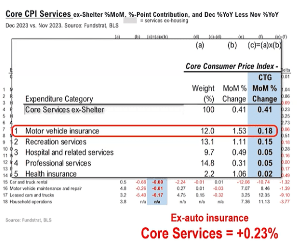 Core CPI Services, wealth management strategies