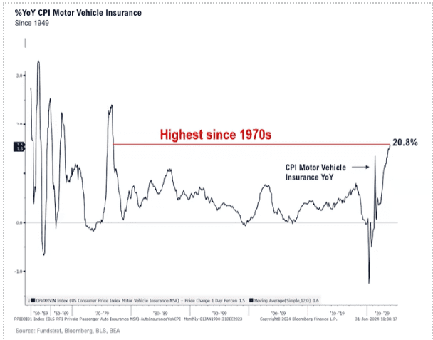 CPI Motor Vehicle Insurance, wealth management strategies
