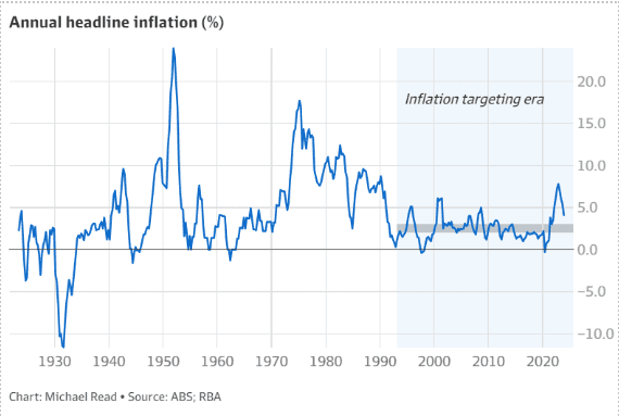 Australian CPI data since 1930