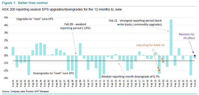 ASX 200 Reporting Season Chart 