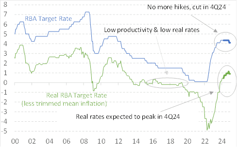 RBA Rates Chart, wealth management strategies 