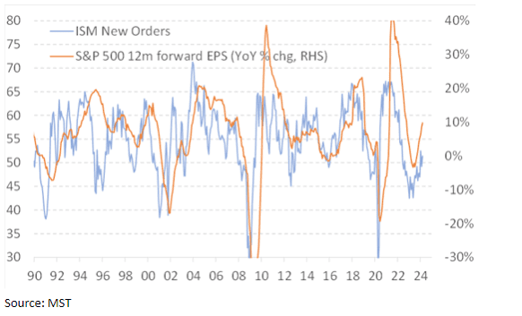 ISM New Orders index