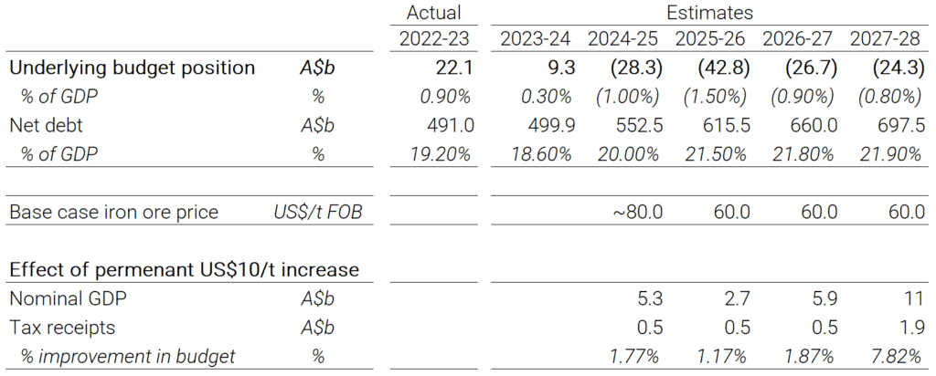 Underlying Budget Position