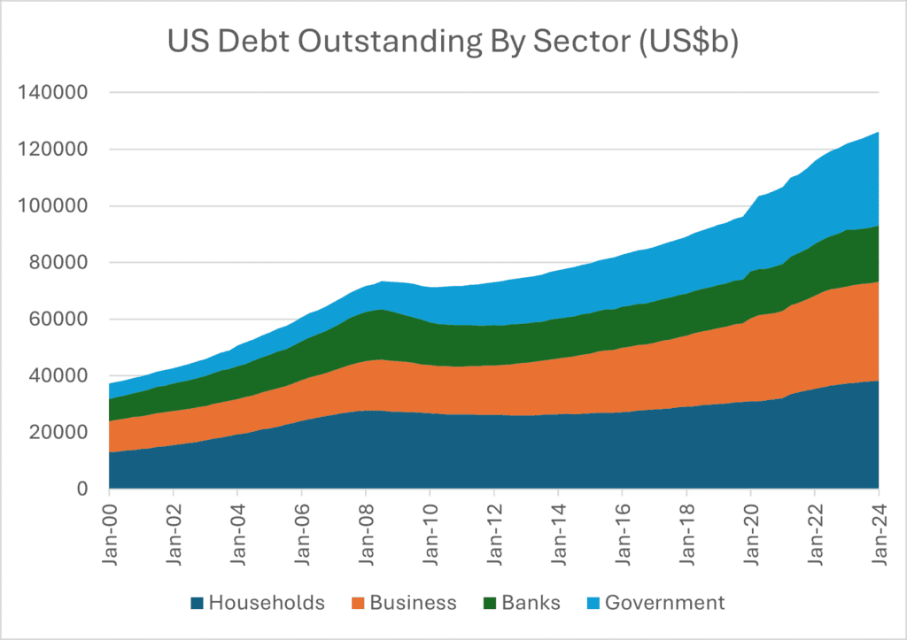 US Debt Outstanding By Sector Graph